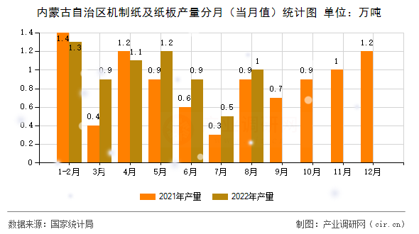 內蒙古自治區機制紙及紙板產量分月（當月值）統計圖