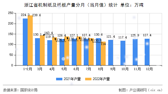 浙江省機(jī)制紙及紙板產(chǎn)量分月（當(dāng)月值）統(tǒng)計