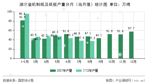 湖北省機制紙及紙板產量分月（當月值）統計圖