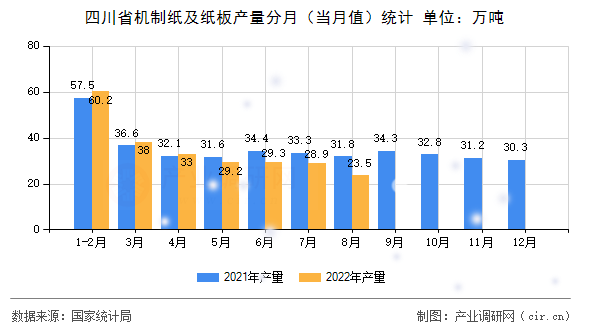 四川省機制紙及紙板產量分月（當月值）統計