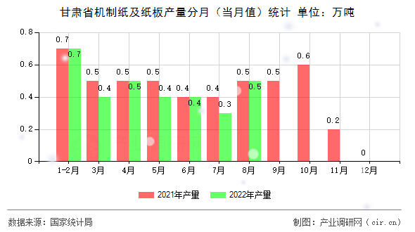 甘肅省機制紙及紙板產(chǎn)量分月（當月值）統(tǒng)計