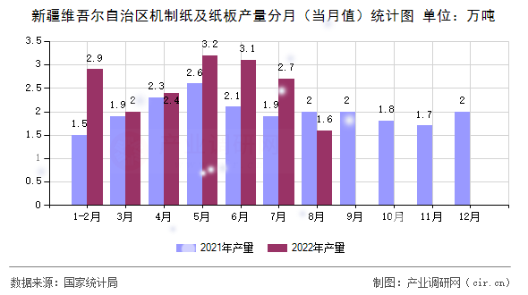 新疆維吾爾自治區機制紙及紙板產量分月（當月值）統計圖