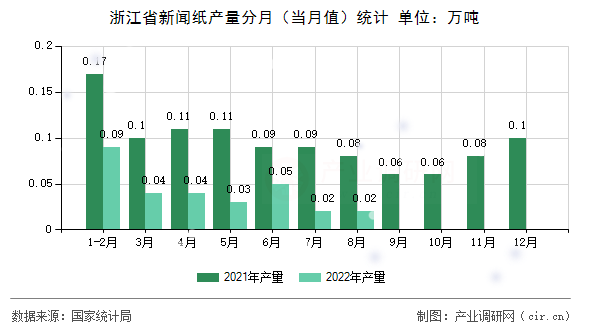 浙江省新聞紙產量分月（當月值）統計