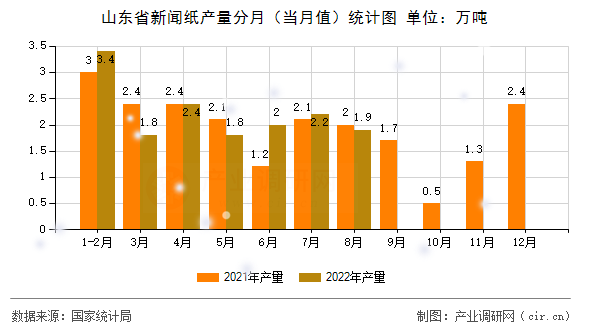 山東省新聞紙產量分月（當月值）統計圖