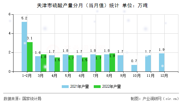 天津市硫酸產量分月（當月值）統計