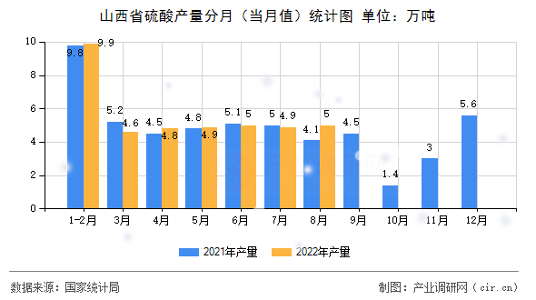 山西省硫酸產量分月（當月值）統計圖