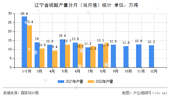 遼寧省硫酸產量分月（當月值）統計