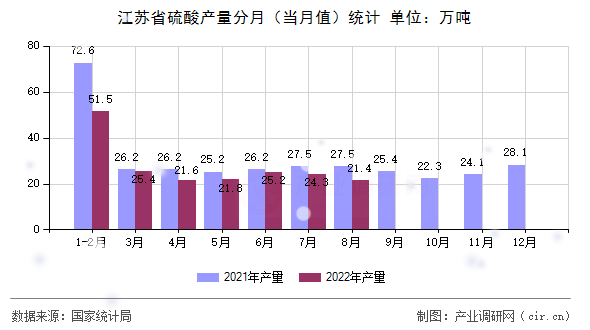 江蘇省硫酸產量分月（當月值）統計