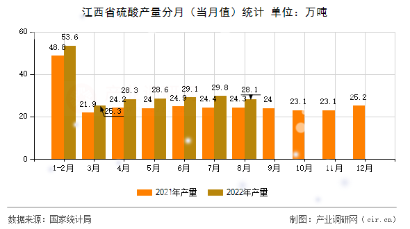江西省硫酸產量分月（當月值）統計