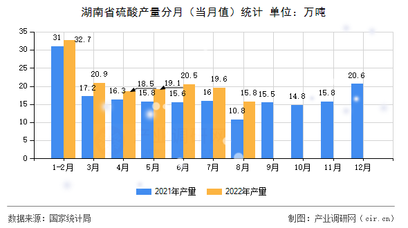湖南省硫酸產量分月（當月值）統計