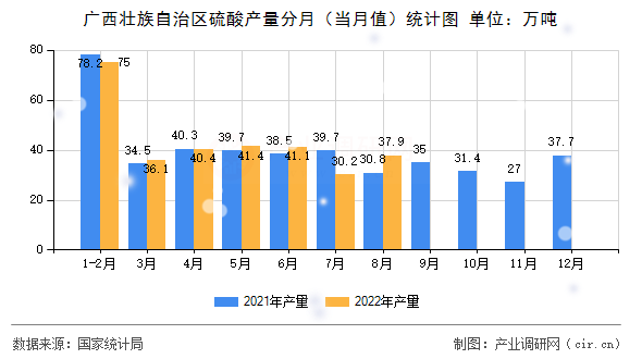 廣西壯族自治區硫酸產量分月（當月值）統計圖