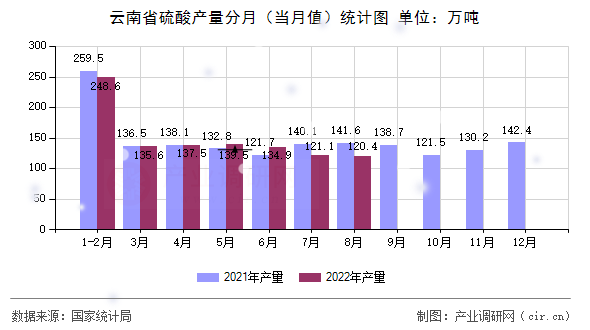 云南省硫酸產量分月（當月值）統計圖
