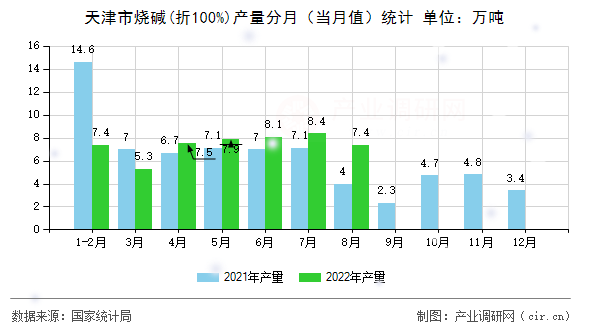 天津市燒堿(折100%)產量分月（當月值）統計