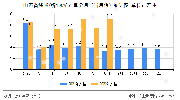 山西省燒堿(折100%)產(chǎn)量分月（當月值）統(tǒng)計圖
