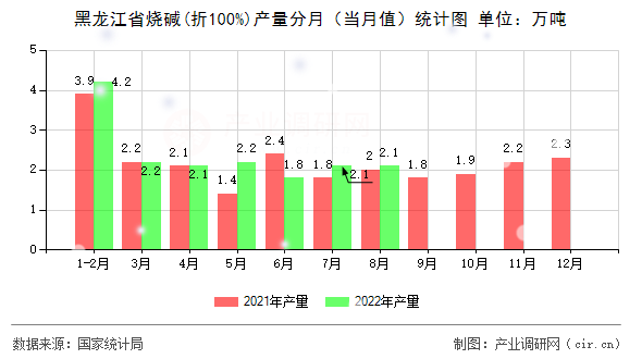 黑龍江省燒堿(折100%)產(chǎn)量分月（當(dāng)月值）統(tǒng)計圖