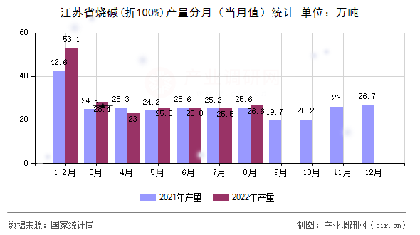 江蘇省燒堿(折100%)產量分月（當月值）統計