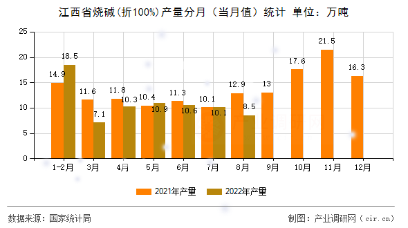 江西省燒堿(折100%)產量分月（當月值）統計
