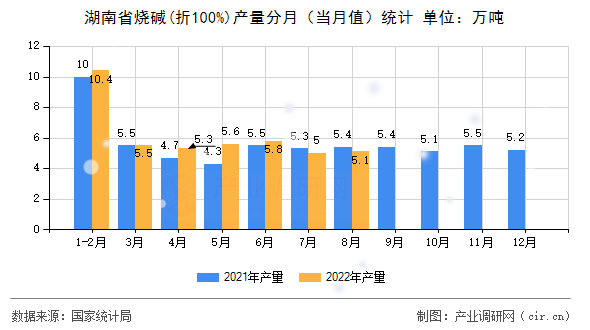 湖南省燒堿(折100%)產量分月（當月值）統計
