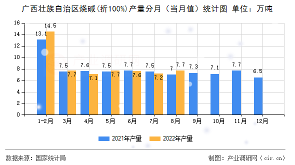 廣西壯族自治區燒堿(折100%)產量分月（當月值）統計圖