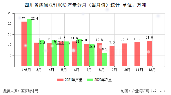 四川省燒堿(折100%)產(chǎn)量分月（當(dāng)月值）統(tǒng)計(jì)