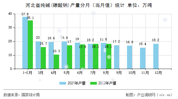 河北省純堿(碳酸鈉)產量分月（當月值）統計