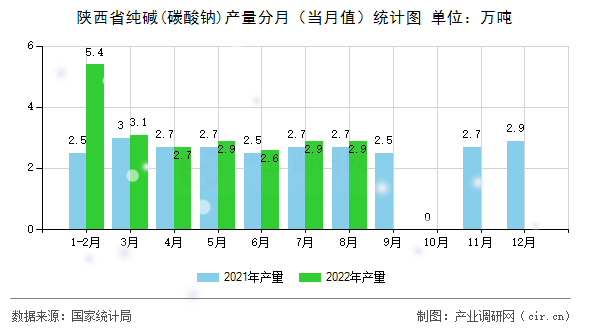 陜西省純堿(碳酸鈉)產量分月（當月值）統計圖