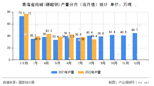 青海省純堿(碳酸鈉)產(chǎn)量分月（當月值）統(tǒng)計