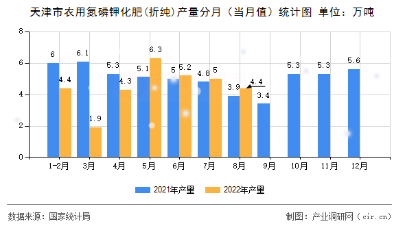 天津市農用氮磷鉀化肥(折純)產量分月（當月值）統計圖