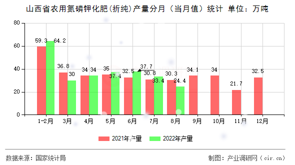 山西省農(nóng)用氮磷鉀化肥(折純)產(chǎn)量分月（當(dāng)月值）統(tǒng)計