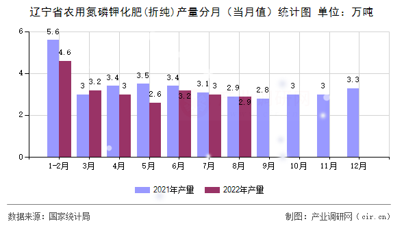 遼寧省農用氮磷鉀化肥(折純)產量分月（當月值）統計圖