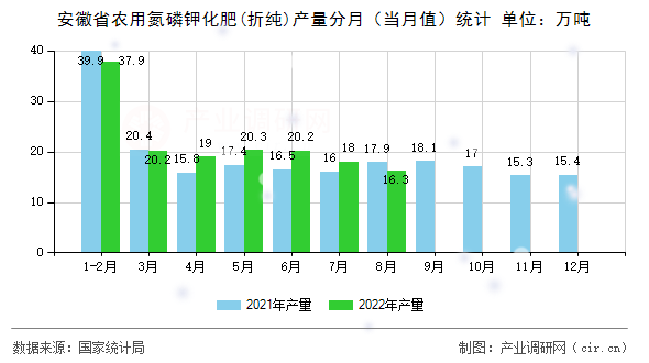 安徽省農用氮磷鉀化肥(折純)產量分月（當月值）統計