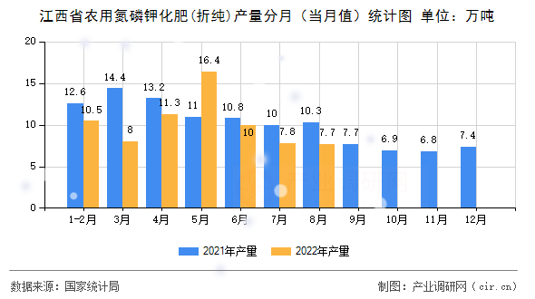 江西省農用氮磷鉀化肥(折純)產量分月（當月值）統計圖