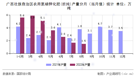 廣西壯族自治區農用氮磷鉀化肥(折純)產量分月（當月值）統計
