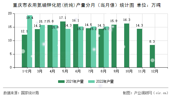 重慶市農用氮磷鉀化肥(折純)產量分月（當月值）統計圖