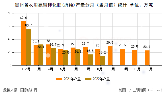 貴州省農用氮磷鉀化肥(折純)產量分月（當月值）統計