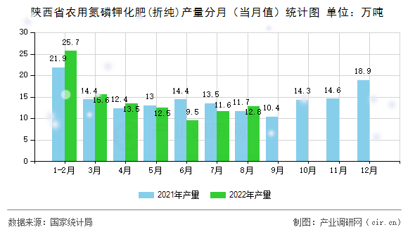 陜西省農用氮磷鉀化肥(折純)產量分月（當月值）統(tǒng)計圖