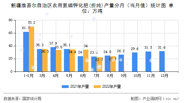 新疆維吾爾自治區農用氮磷鉀化肥(折純)產量分月（當月值）統計圖