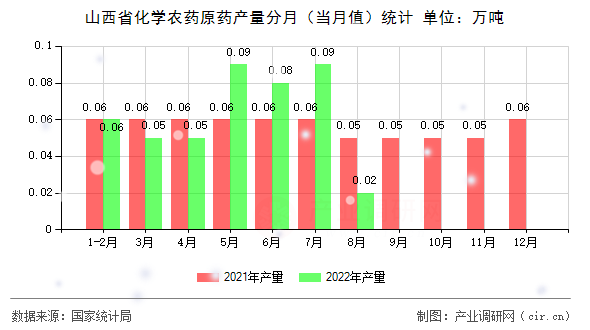 山西省化學農(nóng)藥原藥產(chǎn)量分月（當月值）統(tǒng)計