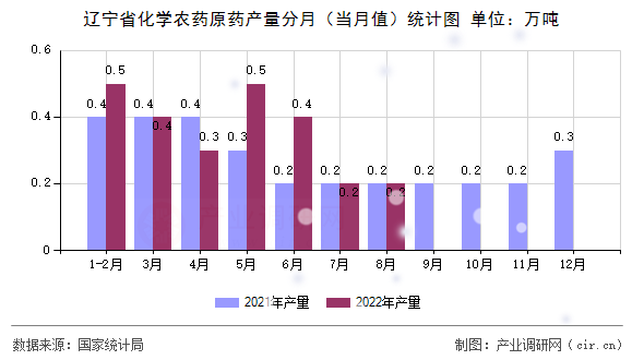 遼寧省化學(xué)農(nóng)藥原藥產(chǎn)量分月（當(dāng)月值）統(tǒng)計圖
