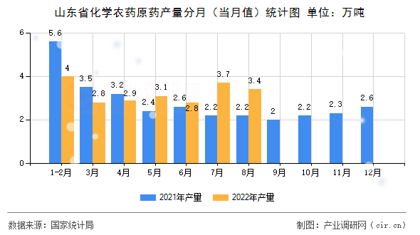 山東省化學農藥原藥產量分月（當月值）統計圖
