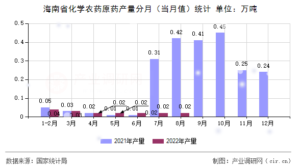 海南省化學農藥原藥產量分月（當月值）統計