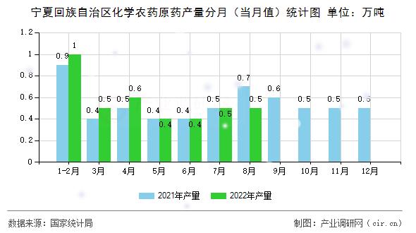 寧夏回族自治區化學農藥原藥產量分月（當月值）統計圖