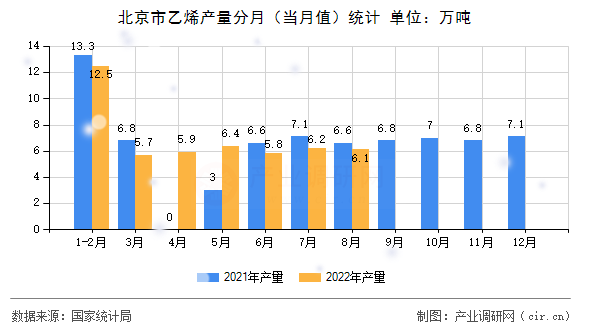 北京市乙烯產量分月（當月值）統計