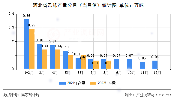 河北省乙烯產量分月（當月值）統計圖