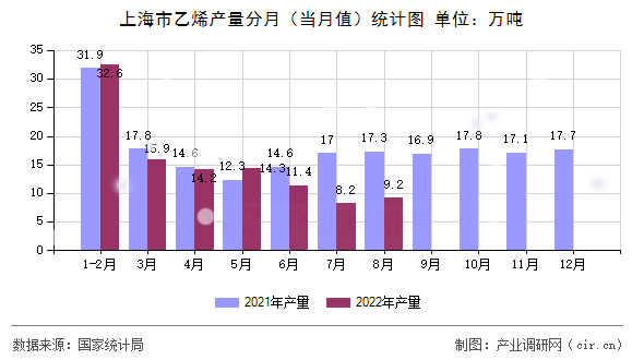 上海市乙烯產量分月（當月值）統計圖