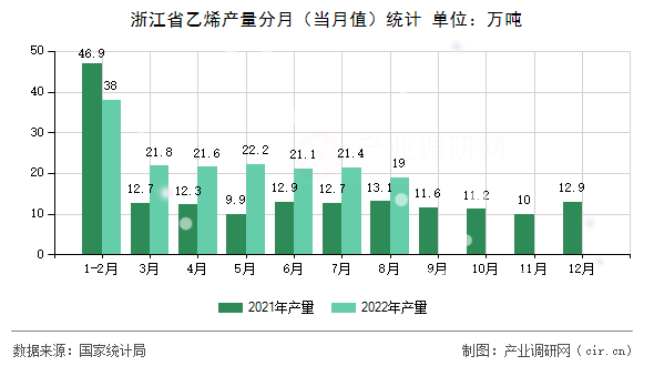 浙江省乙烯產量分月（當月值）統計