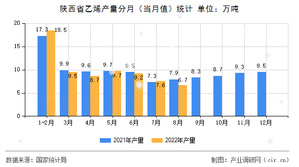 陜西省乙烯產量分月（當月值）統計