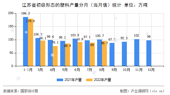 江蘇省初級形態的塑料產量分月（當月值）統計