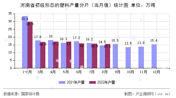 河南省初級形態的塑料產量分月（當月值）統計圖