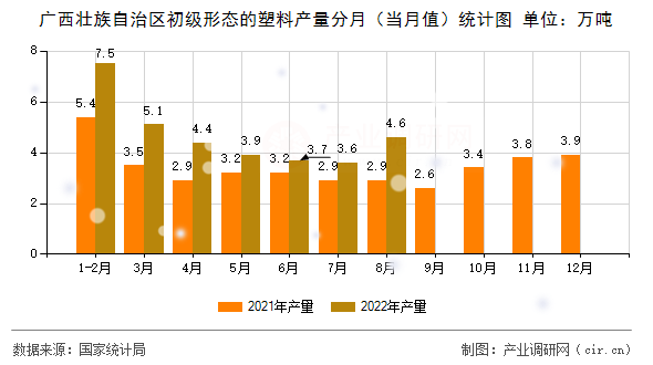 廣西壯族自治區初級形態的塑料產量分月（當月值）統計圖